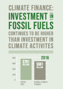 chart on climate finance: investment in fossil fuels continues to be higher than investment in climate activities. fossil fuel sits at $781 billion while global climate finance is at $681 billion.
