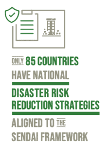 only 85 countries have national disaster risk reduction strategies aligned to the Sendai Framework
