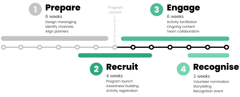 Program Timeline
