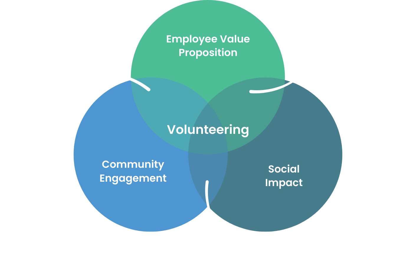 Employee volunteering corporate volunteering